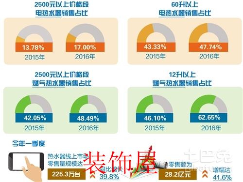 热水器市场快速扩容 健康仍是卖点